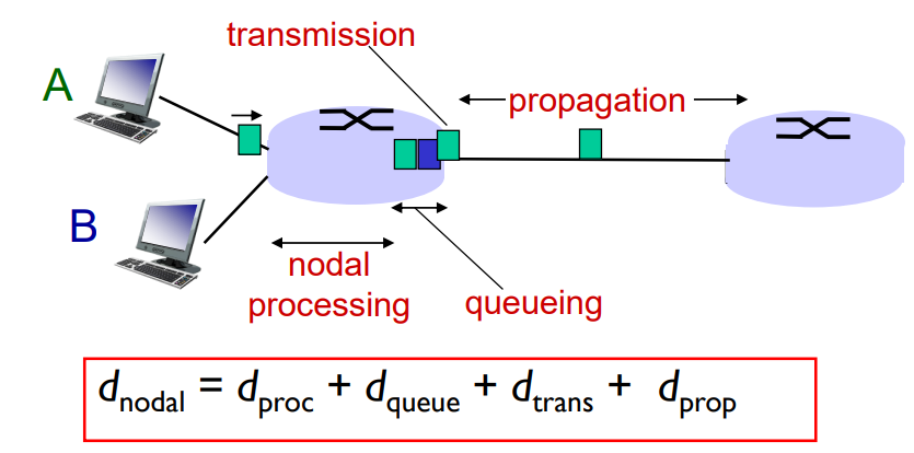 packet delay